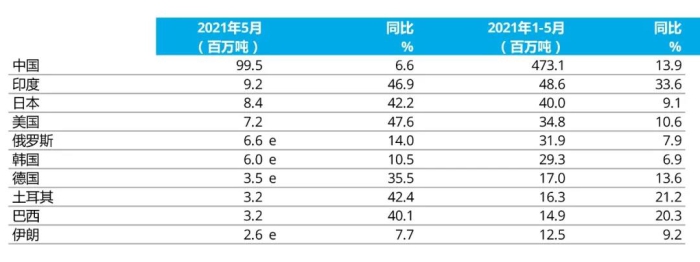 e - 預估值。排名依據為本年度累計粗鋼產量