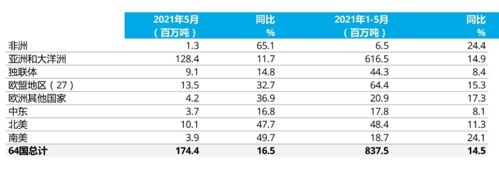 上述地區共包含64個產鋼國提交的數據