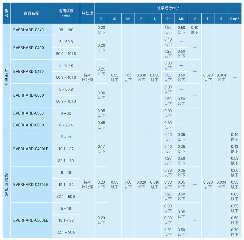  JFE耐磨鋼板化學成分