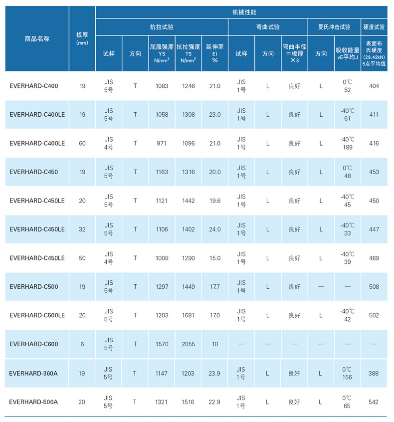 JFE-EH機械性能的代表示例